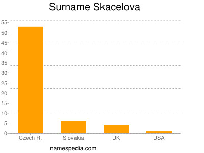 Surname Skacelova