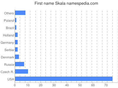 Given name Skala