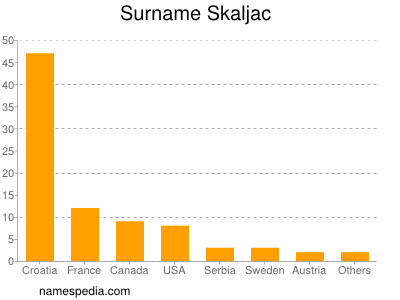 Surname Skaljac