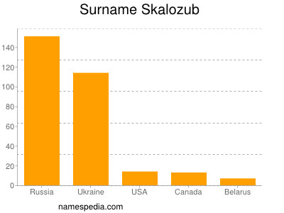 Surname Skalozub