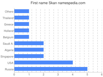 Given name Skan