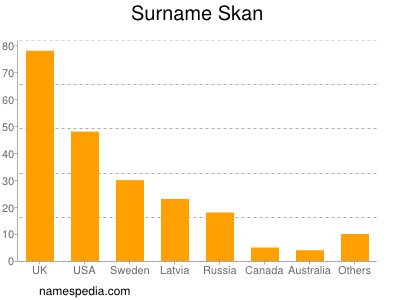 Surname Skan