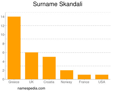 Surname Skandali