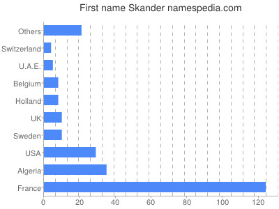 Given name Skander