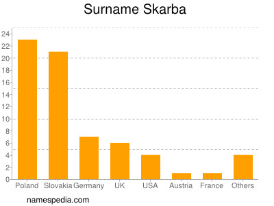 Surname Skarba