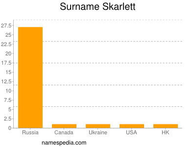 Surname Skarlett