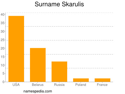 Surname Skarulis
