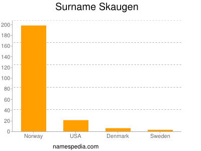 Surname Skaugen