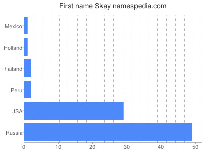 Given name Skay