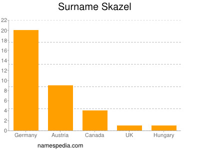 Surname Skazel