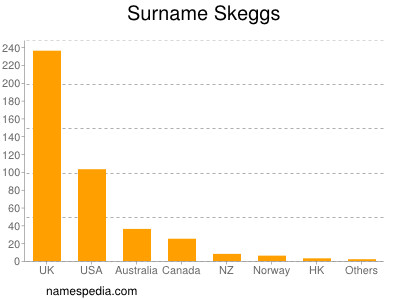 Surname Skeggs