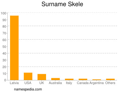 Surname Skele