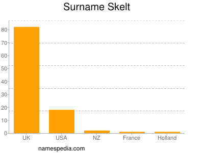 Surname Skelt