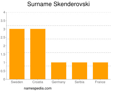 Surname Skenderovski