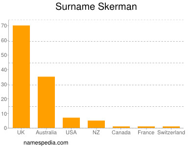Surname Skerman