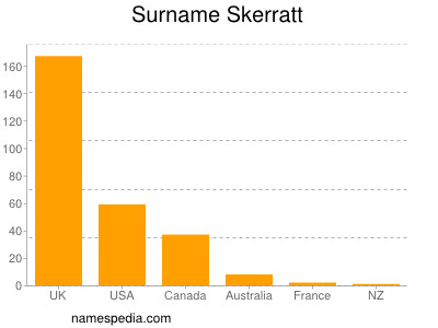 Surname Skerratt