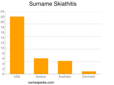 Surname Skiathitis