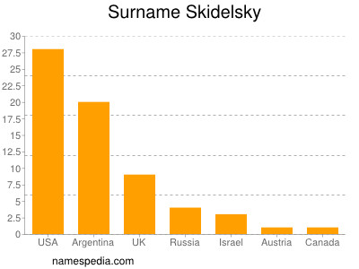 Surname Skidelsky