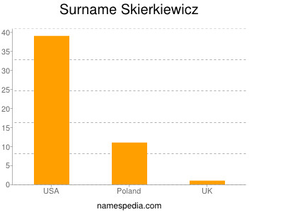 Surname Skierkiewicz