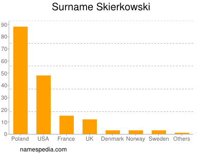 Surname Skierkowski