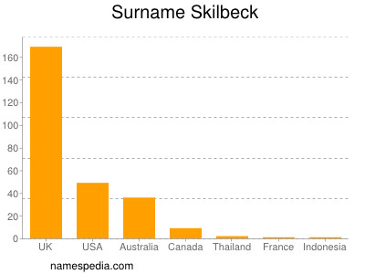 Surname Skilbeck