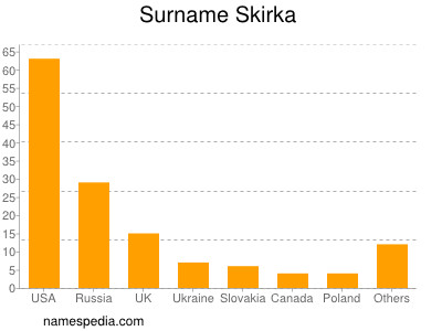 Surname Skirka