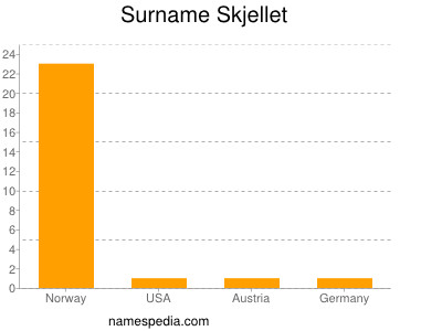 Surname Skjellet