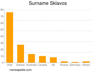 Surname Sklavos