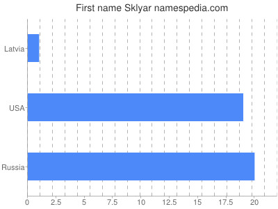 Given name Sklyar