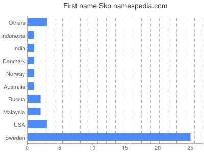 Given name Sko