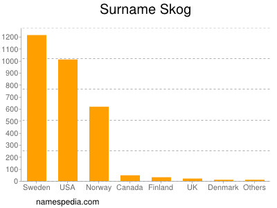 Surname Skog