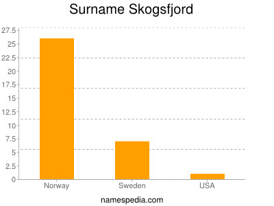 Surname Skogsfjord
