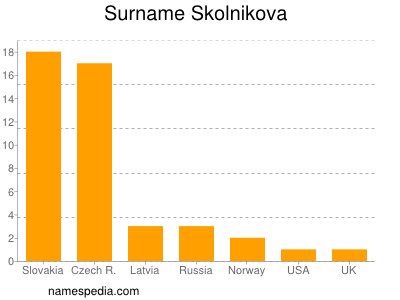 Surname Skolnikova