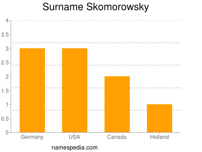 Surname Skomorowsky