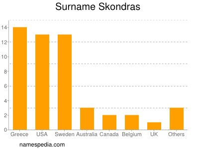 Surname Skondras