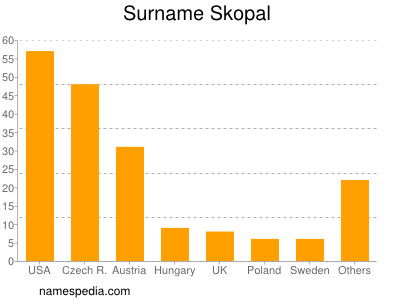 Surname Skopal