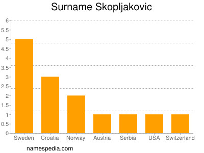 Surname Skopljakovic