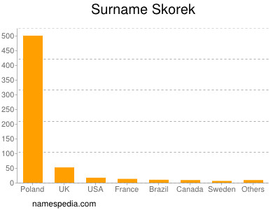 Surname Skorek
