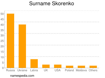 Surname Skorenko