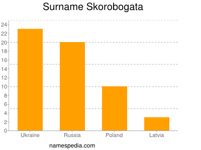 Surname Skorobogata