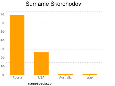 Surname Skorohodov