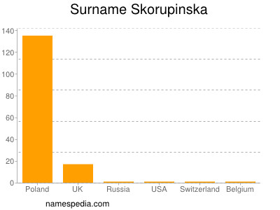 Surname Skorupinska