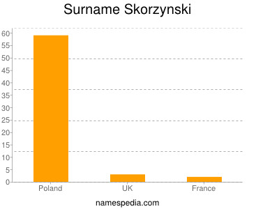 Surname Skorzynski
