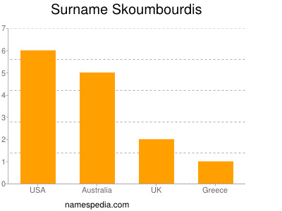 Surname Skoumbourdis