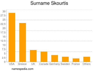 Surname Skourtis