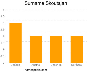 Surname Skoutajan