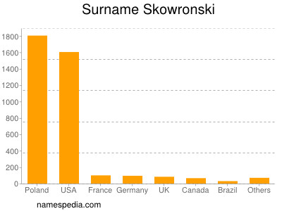 Surname Skowronski