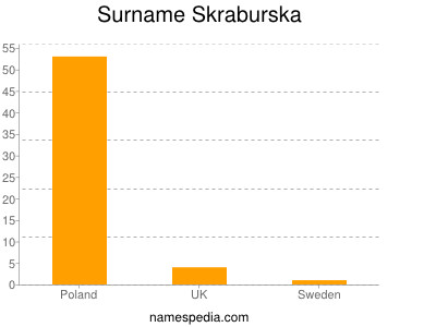 Surname Skraburska
