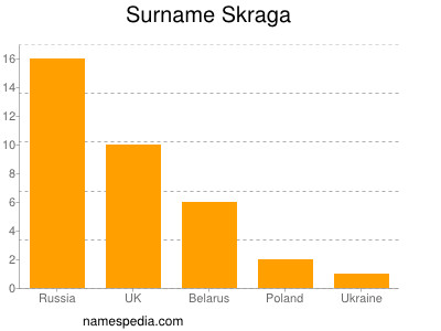 Surname Skraga