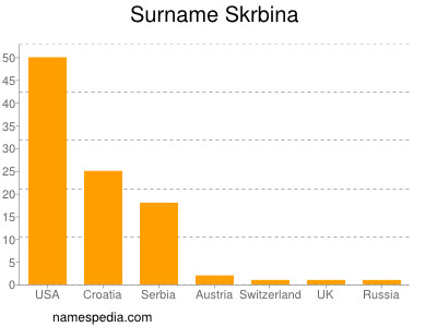 Surname Skrbina
